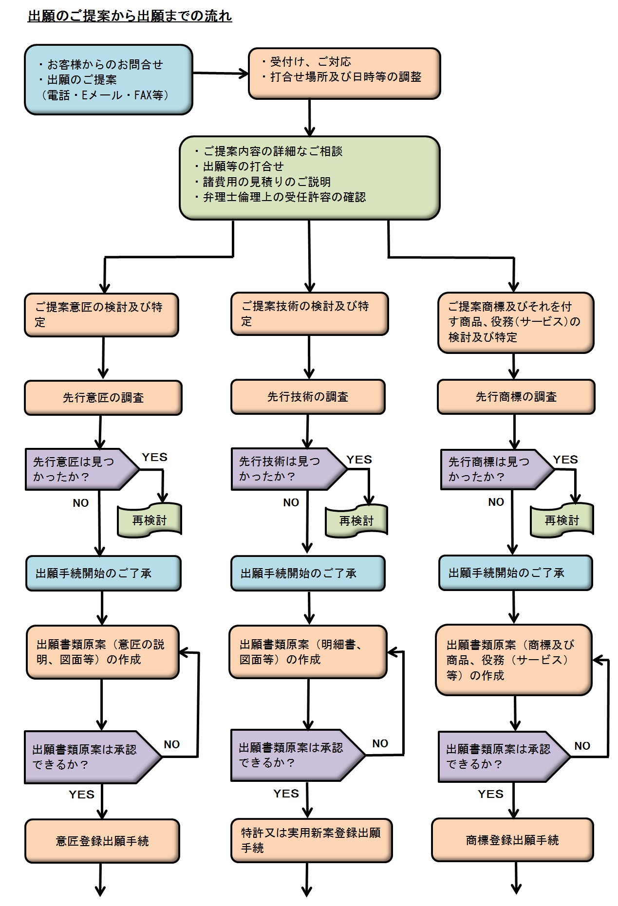 登録までのフロー